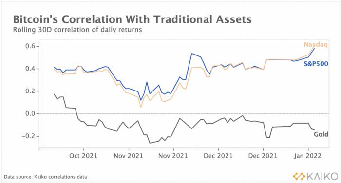 研究：*币特比**与股票相关性飙升，市场波动性将持续存在