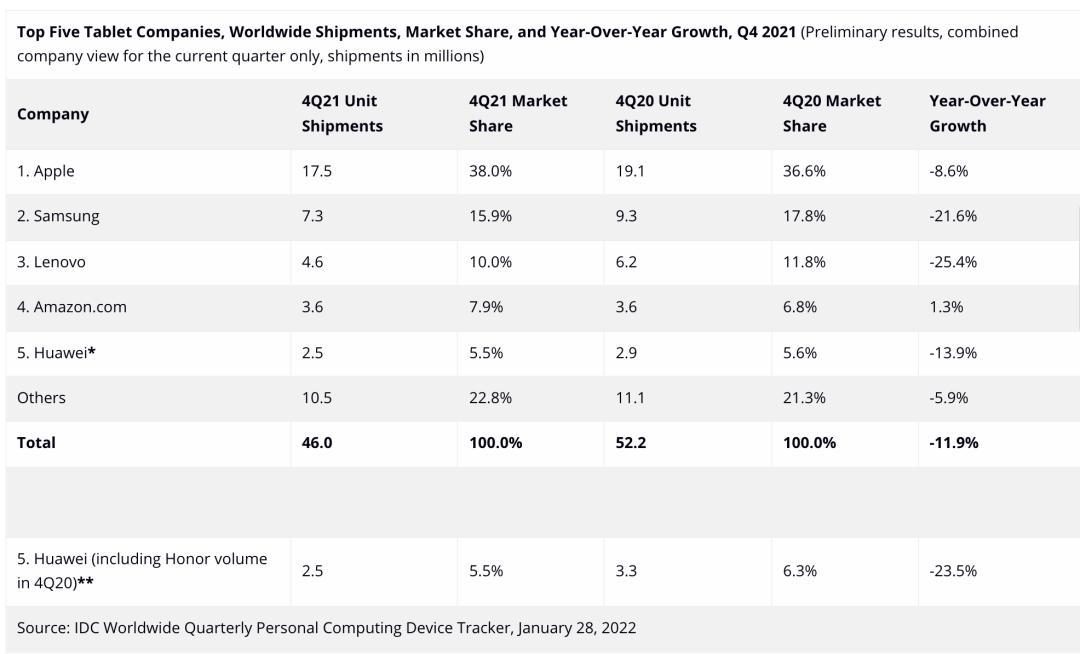 华为ipad平板电脑品牌排行,ipad2021和华为matepadpro哪个好