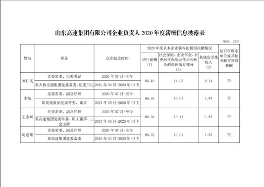 山东省属企业董事长薪酬,山东省属国企2018负责人薪酬