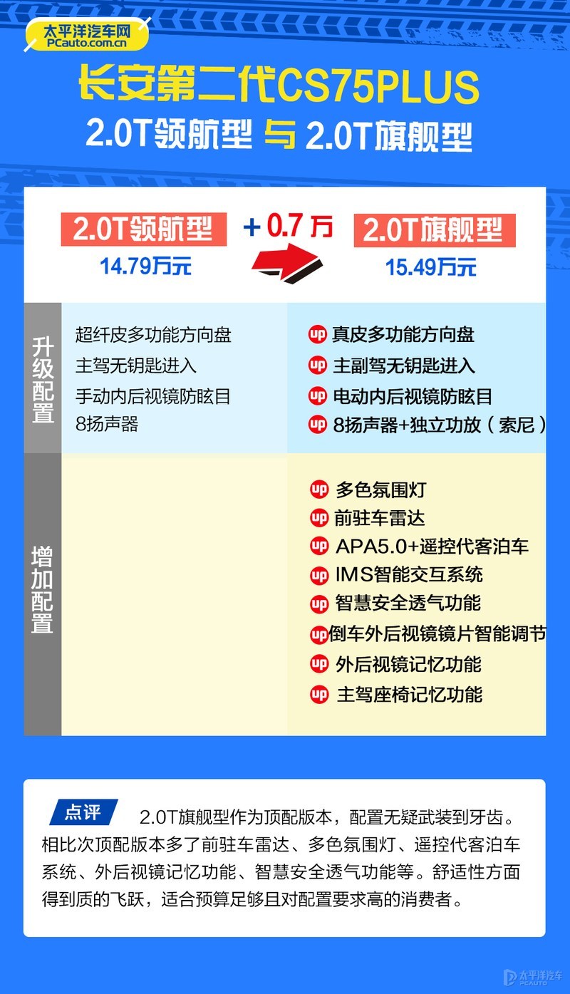 15万2.0t落地的轿车,第二代长安cs75plus哪款性价比高