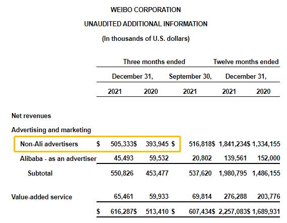 微博四季报：营收利润双增长，广告业务表现强劲|财报见闻