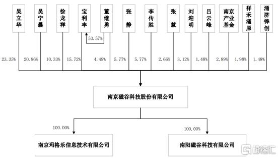 磁谷科技绍兴有限公司,磁谷科技股份有限公司