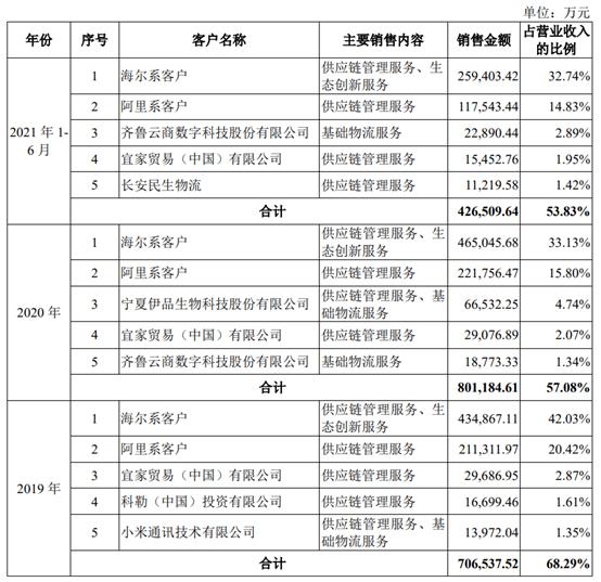 日日顺提交ipo,日日顺海尔家电