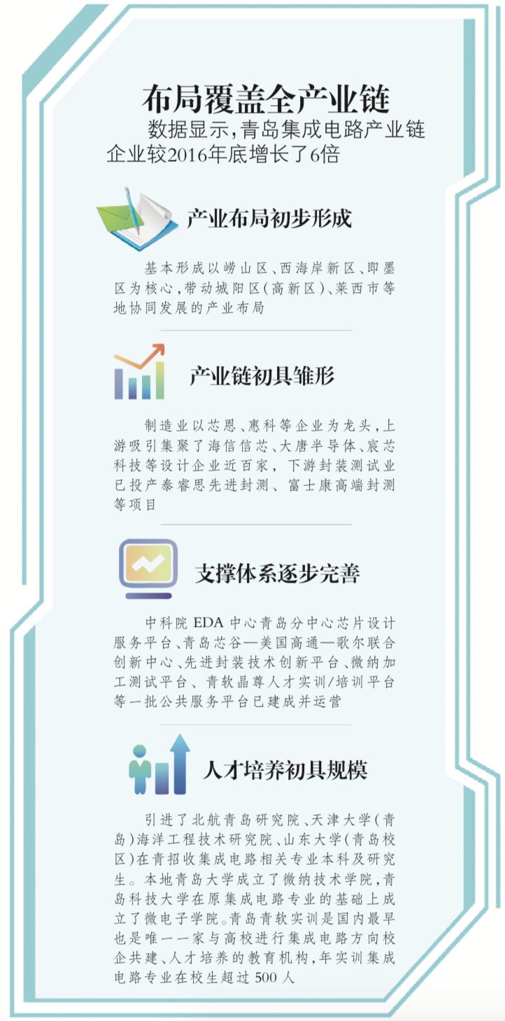 青岛集成电路产业,2023年青岛地方专项计划