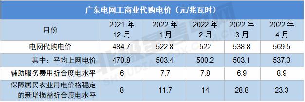 广东省电网企业代理购电,广东省电网企业代理购电实施方案