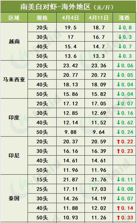 全国活虾每日价格行情,活虾价格今天行情