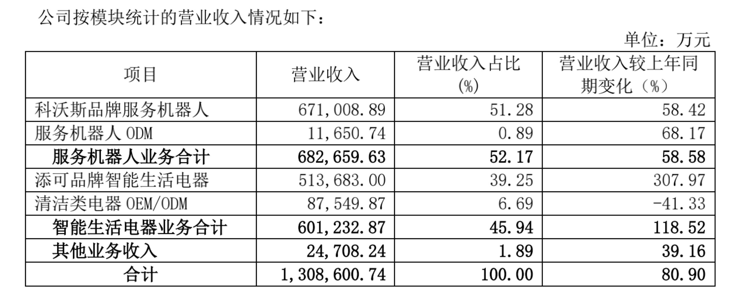 科沃斯机器人企业规模,科沃斯机器人运营