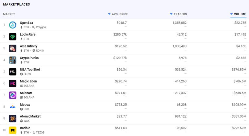 全球最大的nft交易平台日交易额,全球最大nft交易平台是哪一个