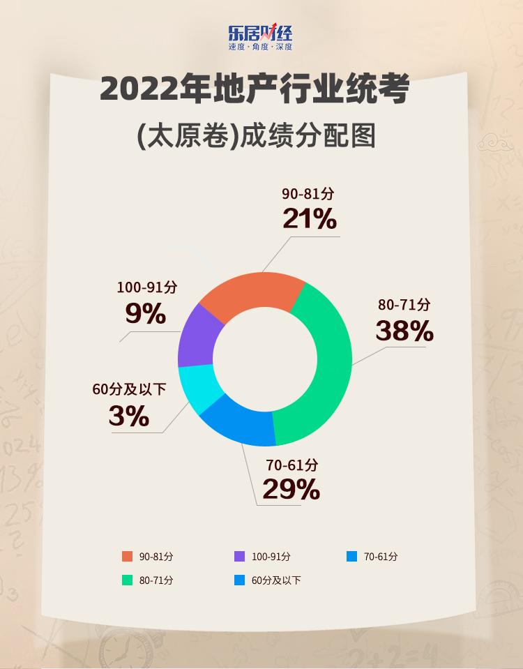 2022年地产行业统考(太原卷)报告:2.8万人参与平均76分