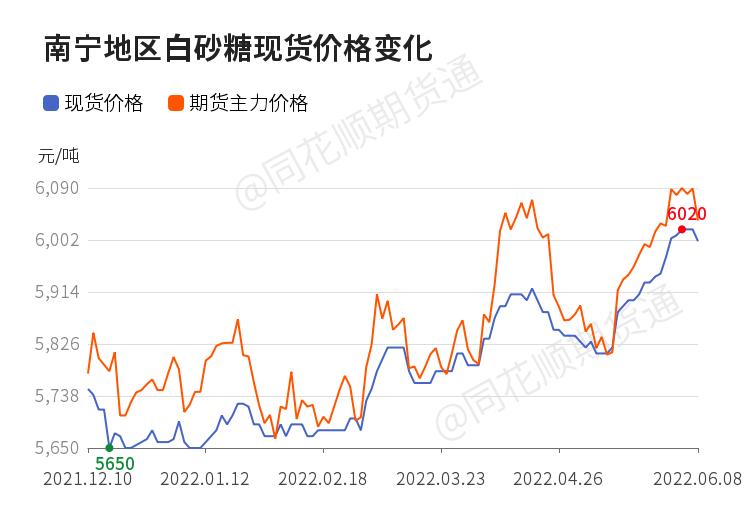 白糖破位下跌,白糖延续日线级别反弹形态