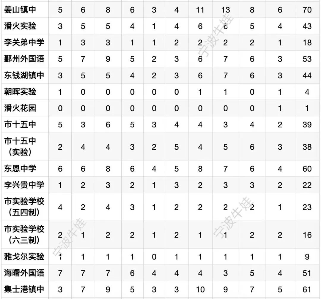 初中学校的定向招生指标名额政策,各学校中考定向生分配名额