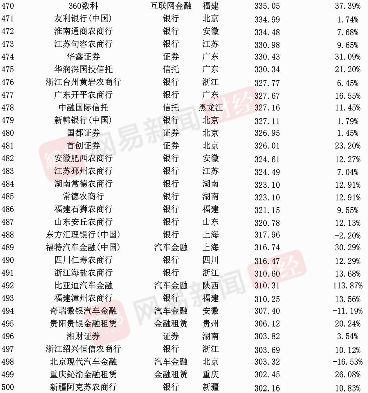 中国500强金融行业排名,金融500强2021年企业净利润排名