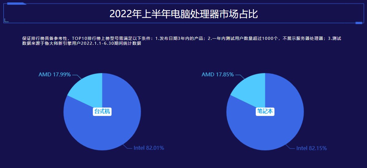 amd6000处理器与英特尔12代,amd和intel的处理器天梯图
