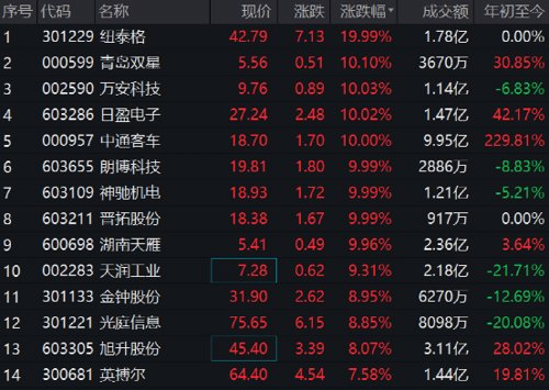 刚刚，军工股全线爆发！“佩洛西抵达台立法机构”，惩戒，暂停输入！国台办、海关总署出手！福建海事局航行警告：实弹射击，暂停驶入