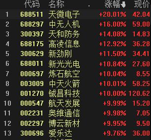 a股尾盘冲高创业板指涨幅扩大至4%,创业板指涨2.3%半导体概念股领涨
