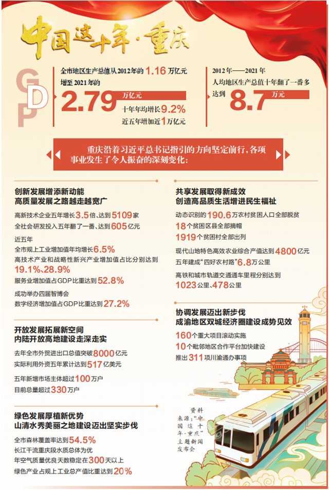 重庆沿着习*平近**总书记指引的方向坚定前行