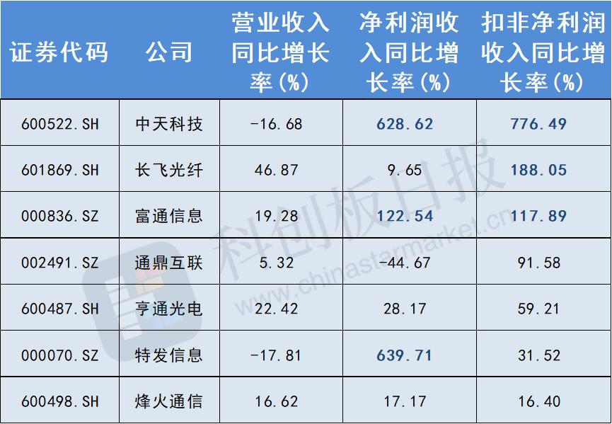 光缆光纤板块或迎戴维斯双击,光纤板块龙头