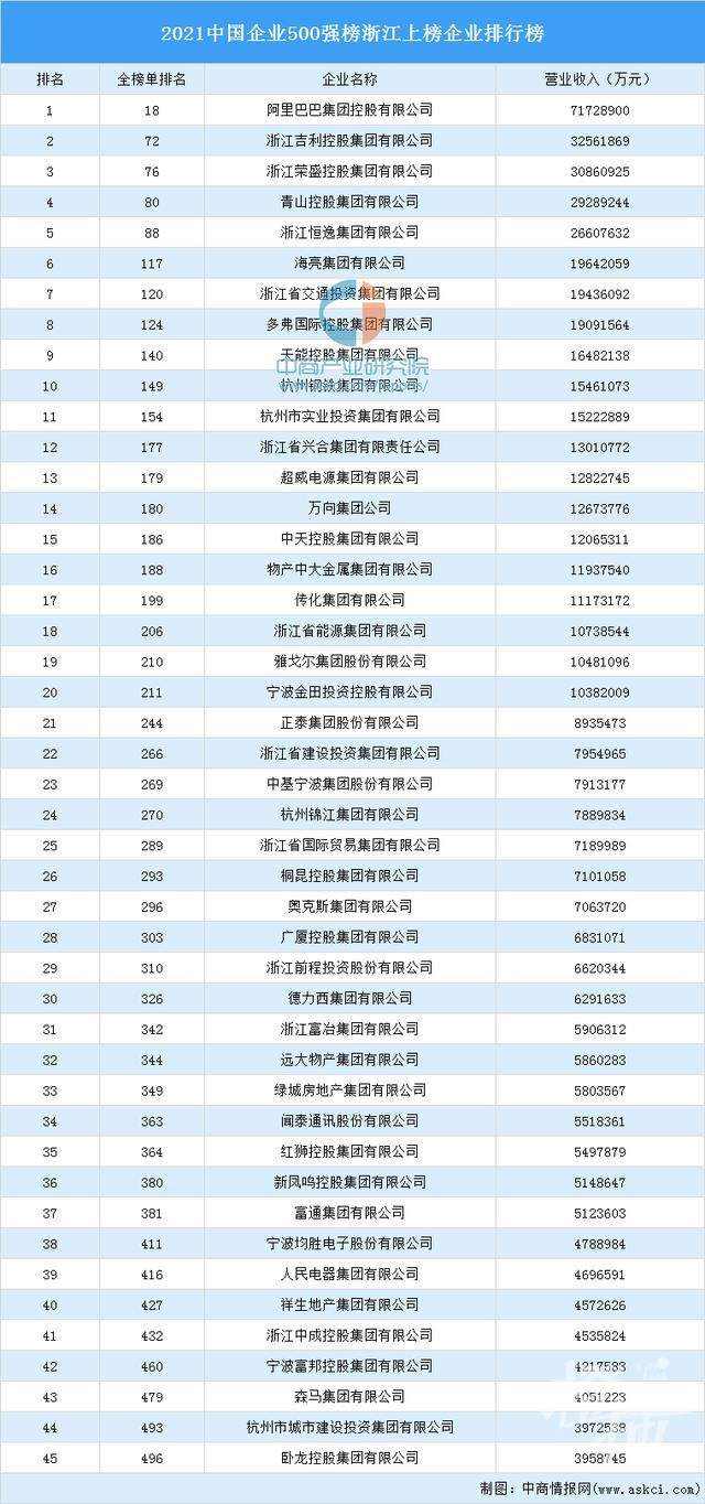 中国企业500强浙江上榜名单,中国企业500强杭州