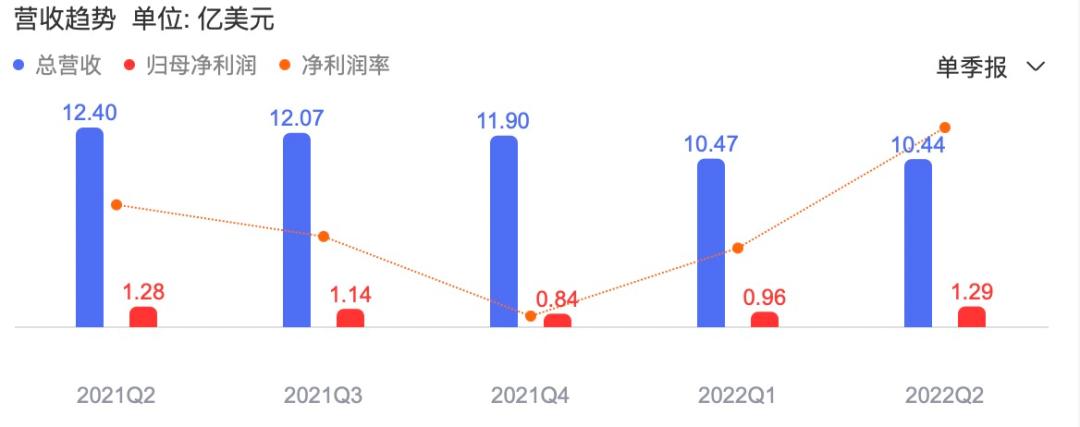 腾讯音乐第三季度净利润,营收已连降三年