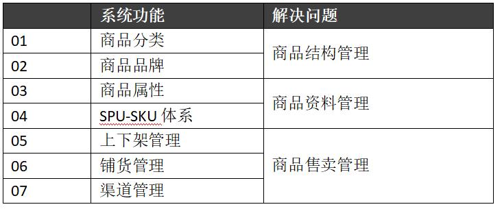 中台实战之商品服务中心设计（上）