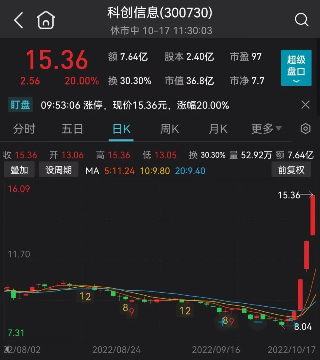 千亿巨头被爆炒17个涨停板,赛道重回活跃态势两市超百股涨停