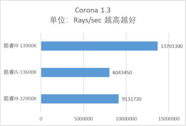 英特尔发布第13代酷睿处理器家族,英特尔13代酷睿处理器有哪些