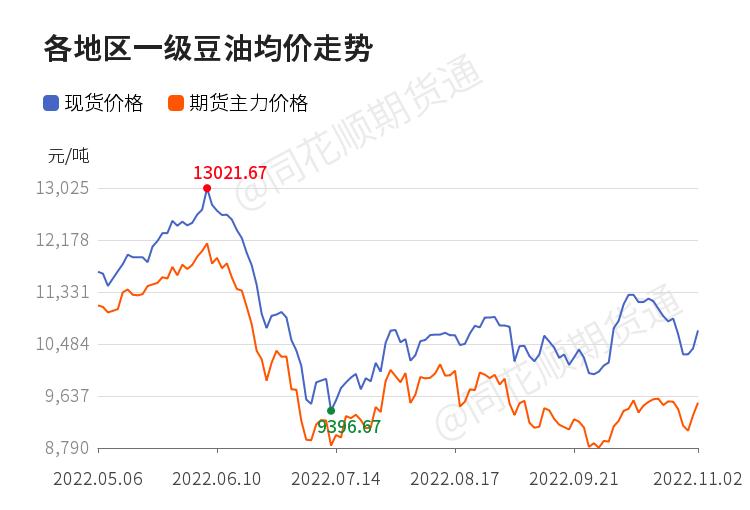 油脂油料期货午盘悉数收涨,豆油延续弱势阴跌