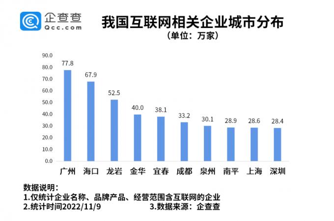 各城市互联网公司数量排名,互联网公司哪里最多