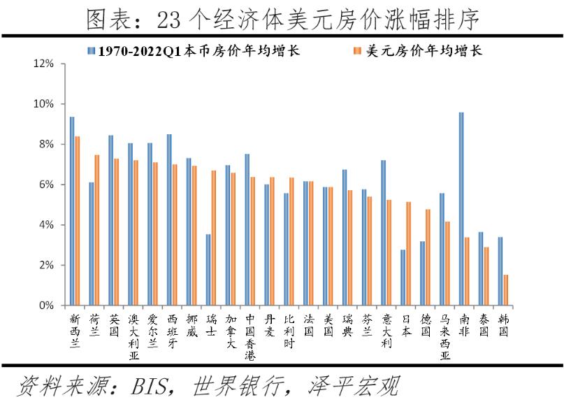 2022房价是涨还是跌,全球房价2023年涨价吗