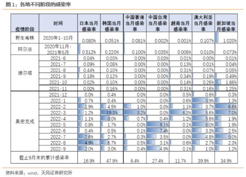 奥密克戎流行期间，消费会如何表现呢？