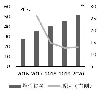 我国地方债现状及治理,我国地方债务风险现状