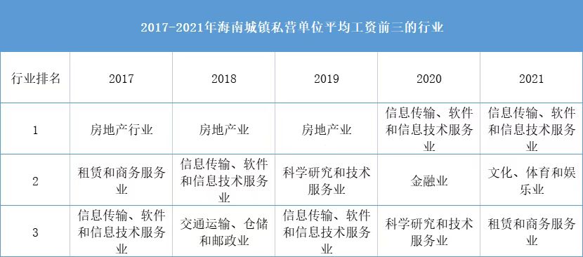 海南省2023年在职员工平均工资,海南省平均工资最高是哪个县市