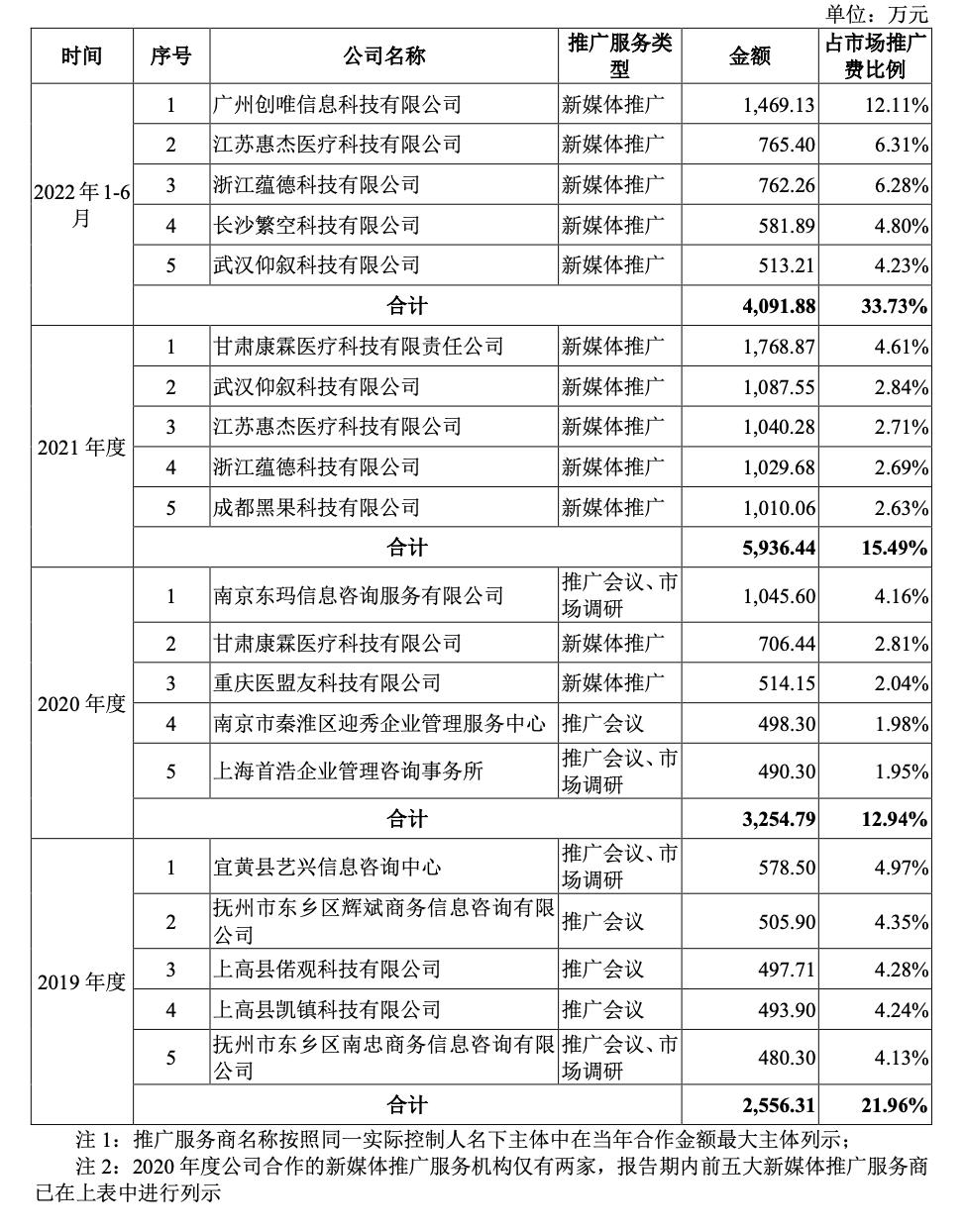 穗绿十字8亿推广费背后多家服务商存关联性