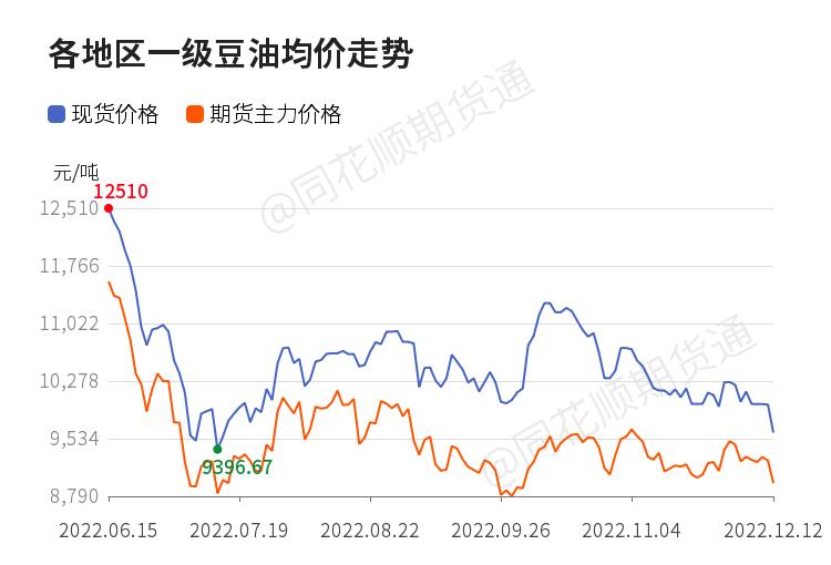 「收评」豆油日内下跌3.68%机构称原油价格跌跌不休拖累油脂期价