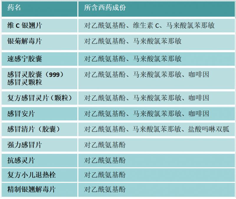 对乙酰氨基酚的作用和禁忌,吃了对乙酰氨基酚还能吃中成药吗