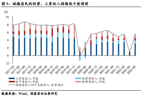 压制消费的三座冰山正在消融