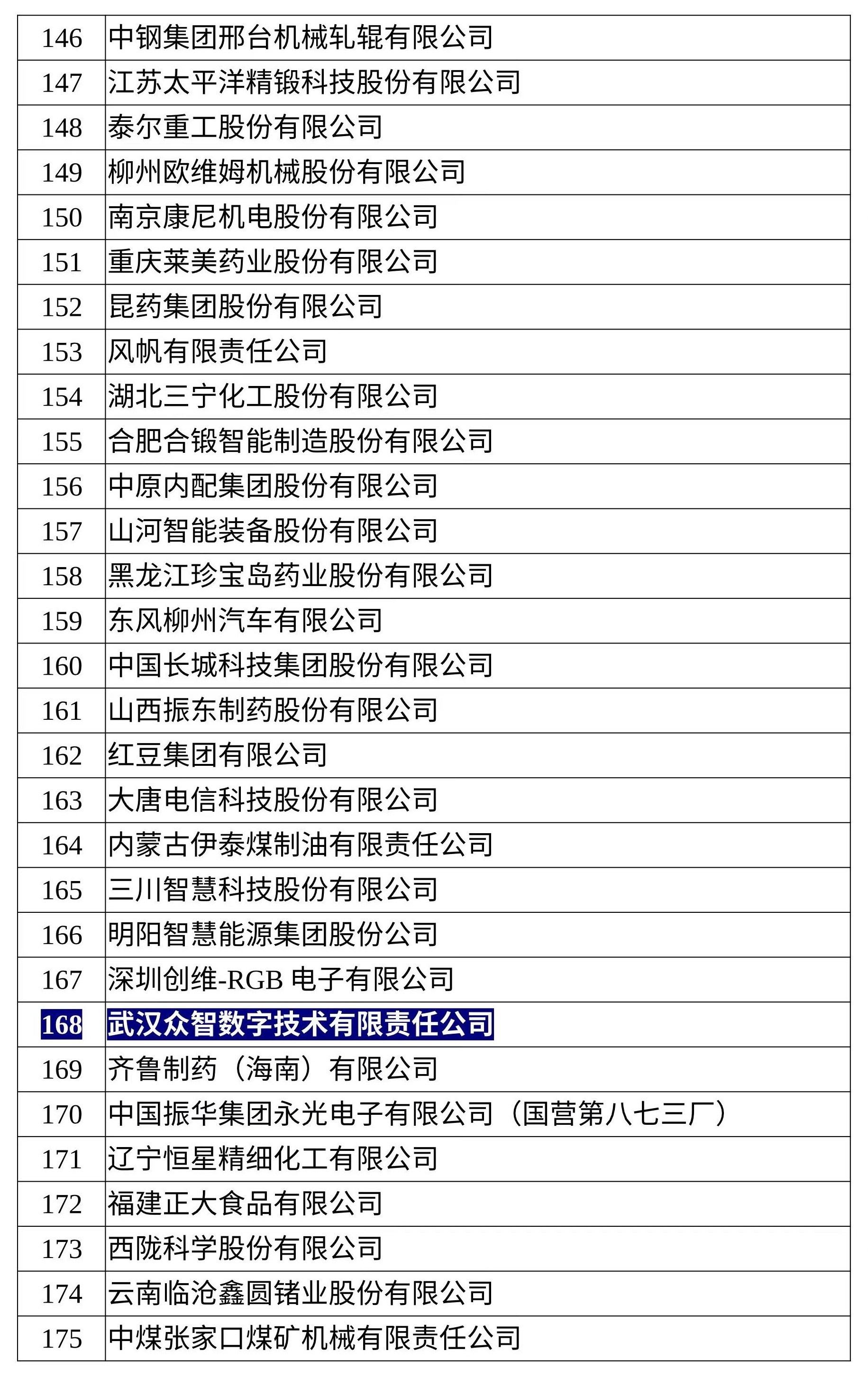 武汉新一批总部企业入选名单公布,武汉总部企业认定