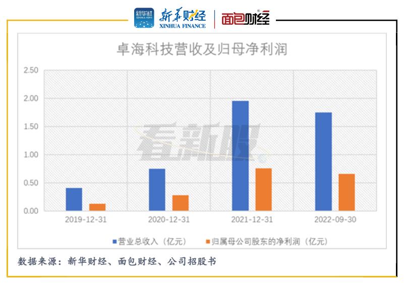 【看新股】卓海科技更新招股书：毛利率、研发费用率不及行业均值经营净现金流持续为负