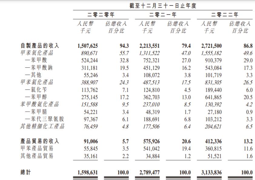 武汉有机依赖分销商，连续3年分销收入占总收入35%以上