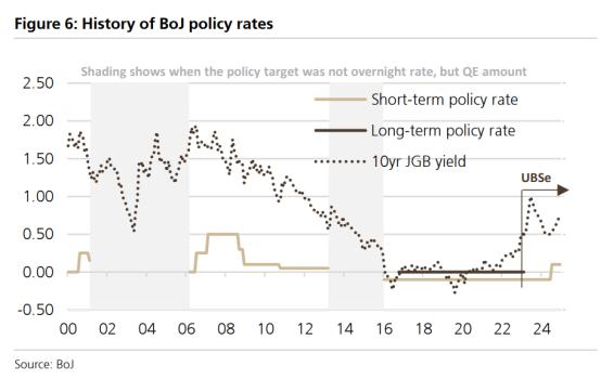 夏日惊变？瑞银预计日本央行6或7月结束“QQE+YCC”极度宽松组合
