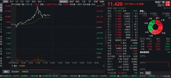 太疯狂，电视广播牵手淘宝单日涨了100%，iPhone、名牌手袋瞬间抢光了！