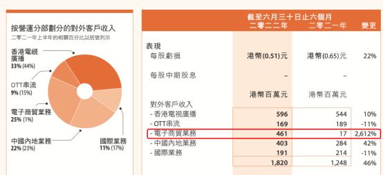 暴涨近200%！TVB也来带货，老牌艺人现身、直播间送签名照！又一东方甄选？