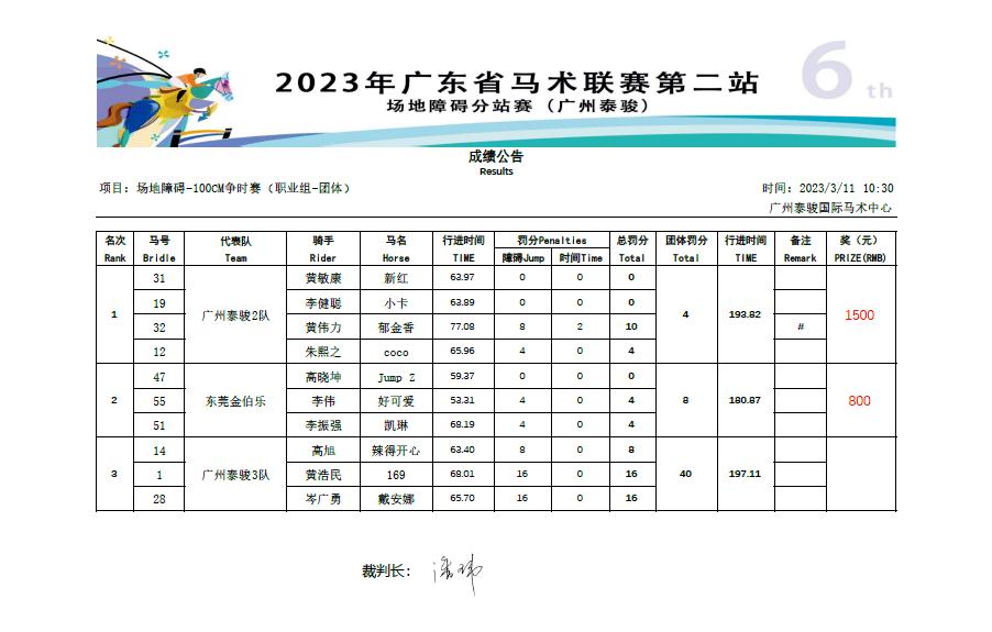 泰骏、金伯乐等分获冠军,2023广东马术联赛第二站圆满结束!