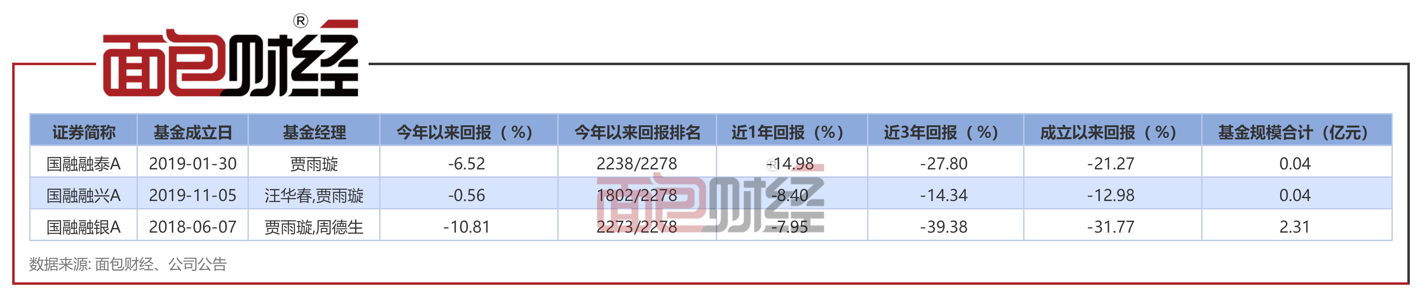 国融基金的现状,国融基金今日净值