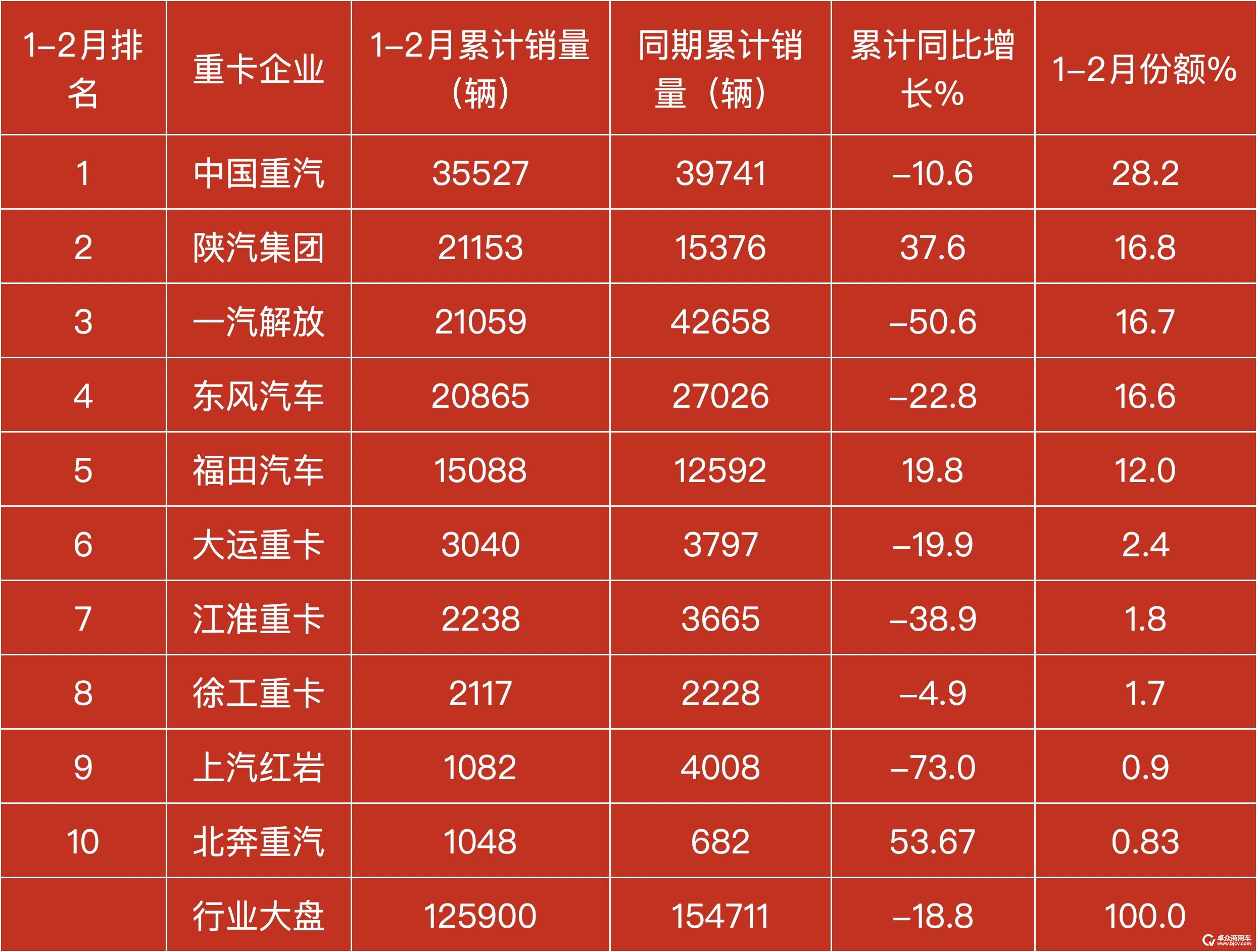 2月卡车销量创近年同期新高：重卡终结“21连降”，中卡环比大涨，轻卡TOP10同比均增长