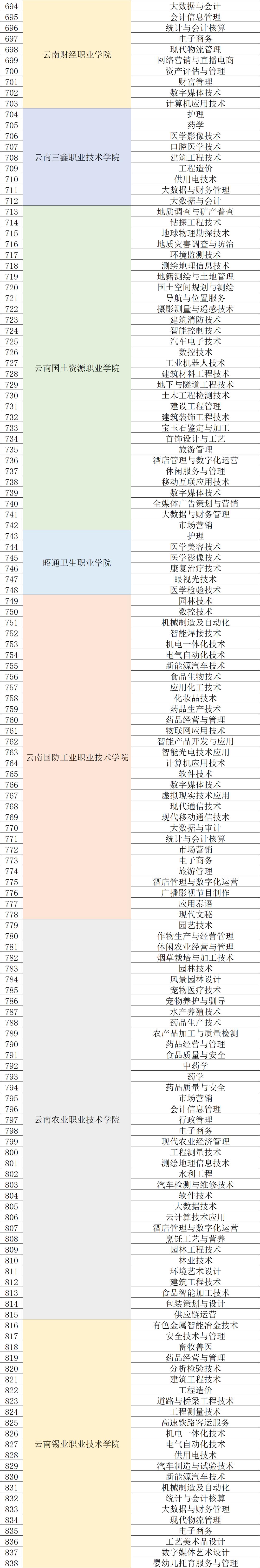 今年云南省报考高职单招的有多少,云南2022高职单招招生院校及专业