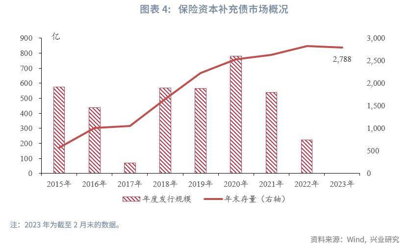 保险公司次级债发行,银行理财与私募基金和信托的对比