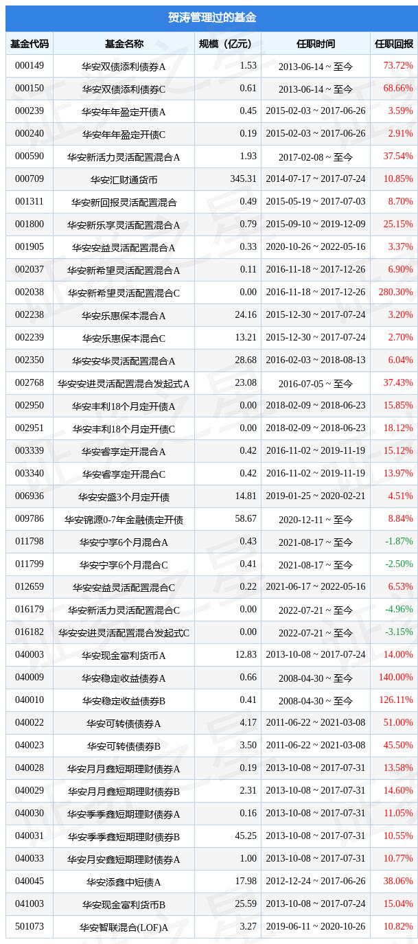 华安基金总监贺涛年薪多少,华安基金总监贺涛