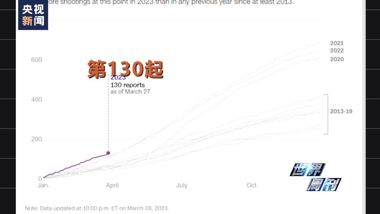 世界周刊美国暴力事件,2017年美国枪支引发的惨案
