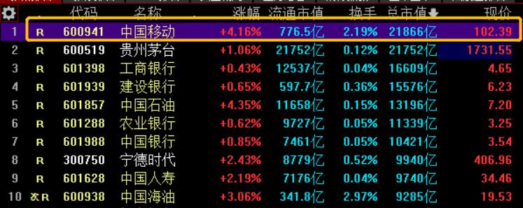 中国移动盘中大涨超4%，荣登A股“市值一哥”宝座